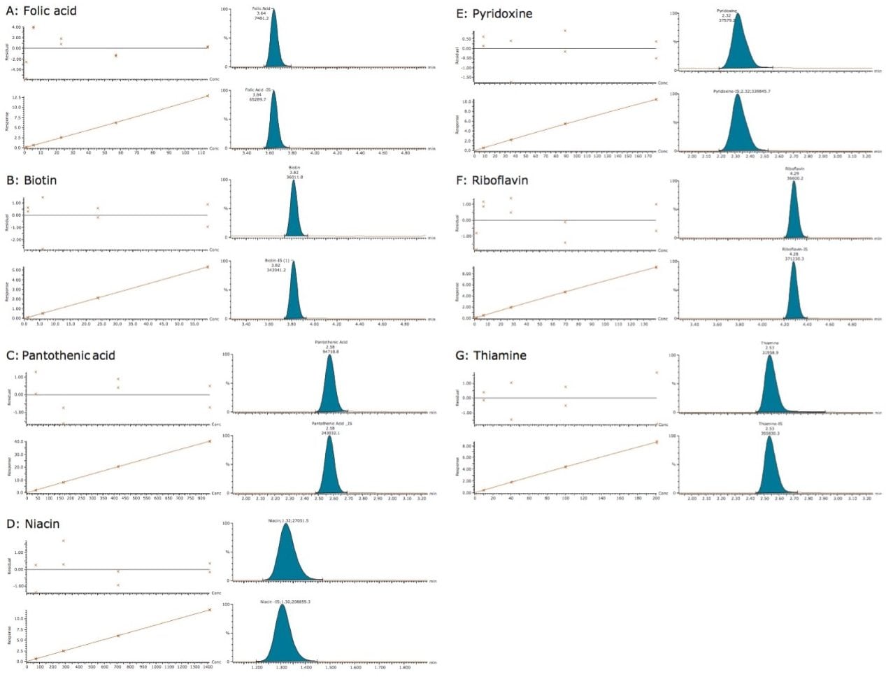 Calibration curves and residuals plots along with the MRM chromatograms of the lowest level standard and internal standard of each vitamin. 