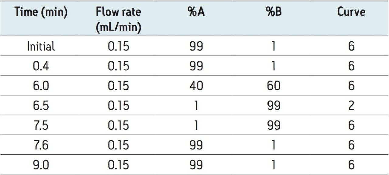 UPLC method for water-soluble vitamins analyses.