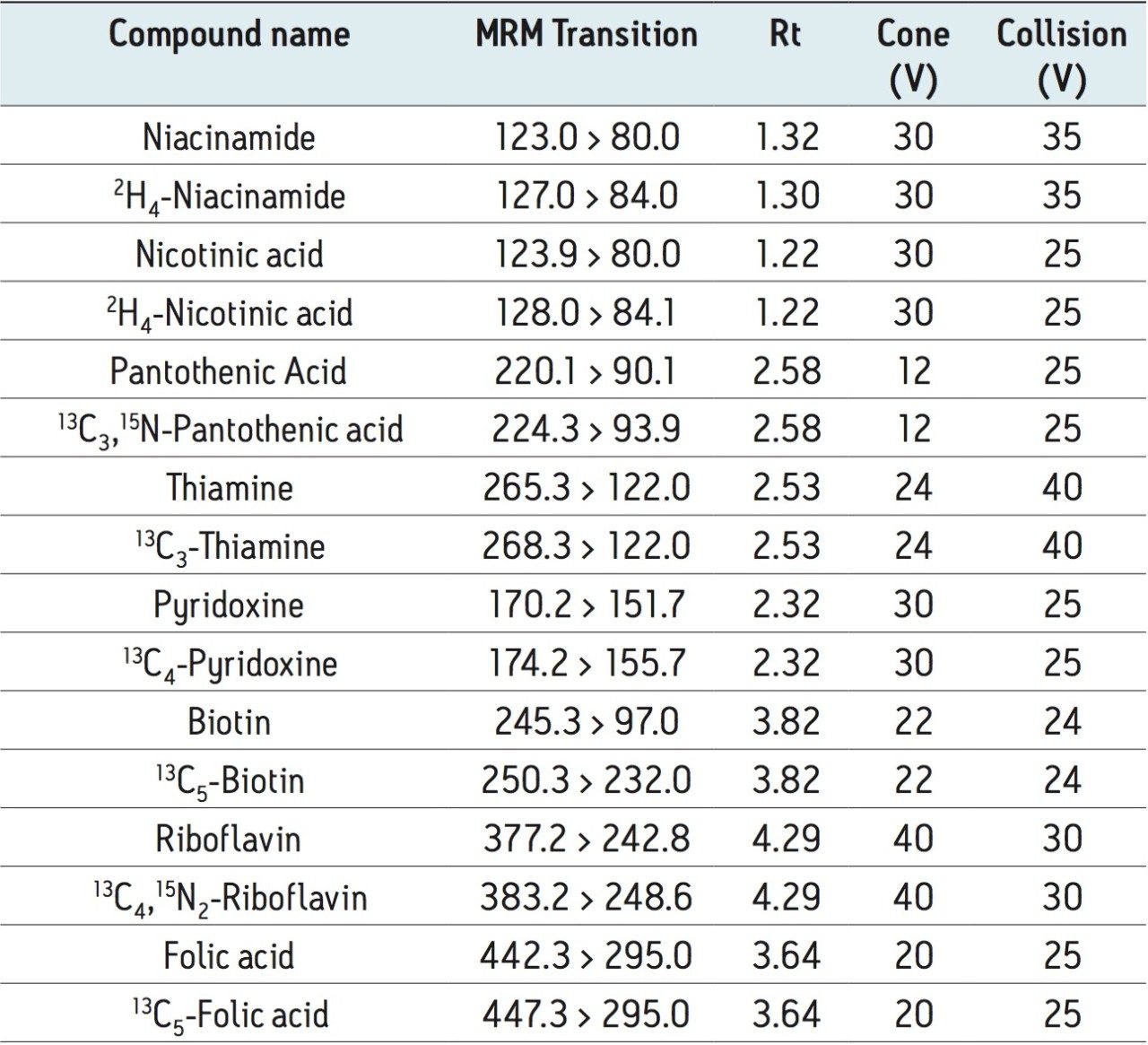 MRM transitions, retention times, and tuning parameters for the water-soluble vitamins and their internal standards. 