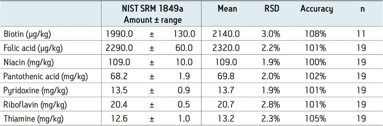 Expected amount and acceptable range for the NIST SRM 1849a