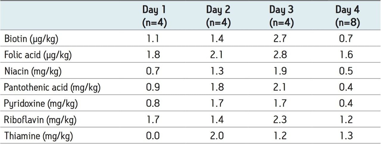 Intra-day precision for four separate days. Values are the percentage relative standard deviation (% RSD) for the NIST SRM 1849a.