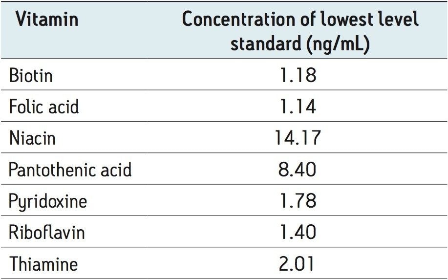 Concentration levels for the lowest level working standard.