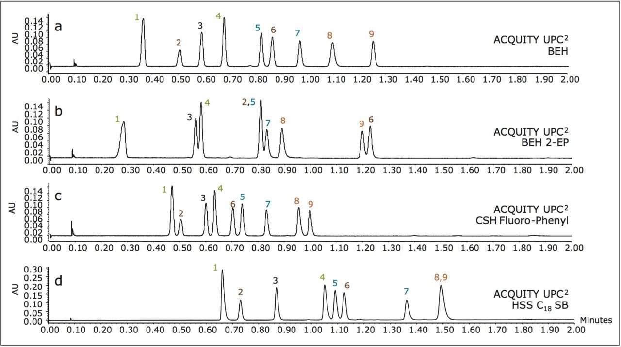 UPC2 separations of steroid standards