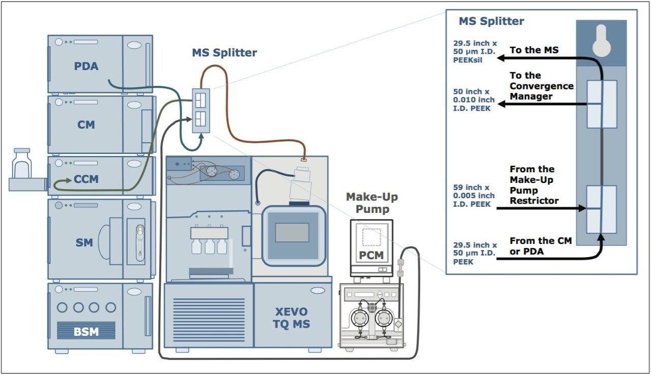 ACQUITY UPC2 System coupled to a Xevo TQ MS