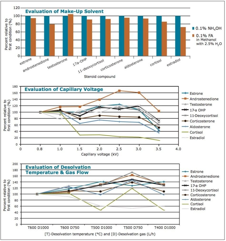  Optimization of make-up flow solvent, capillary voltage (kV), desolvation temperature (°C), and gas flow (L/h)