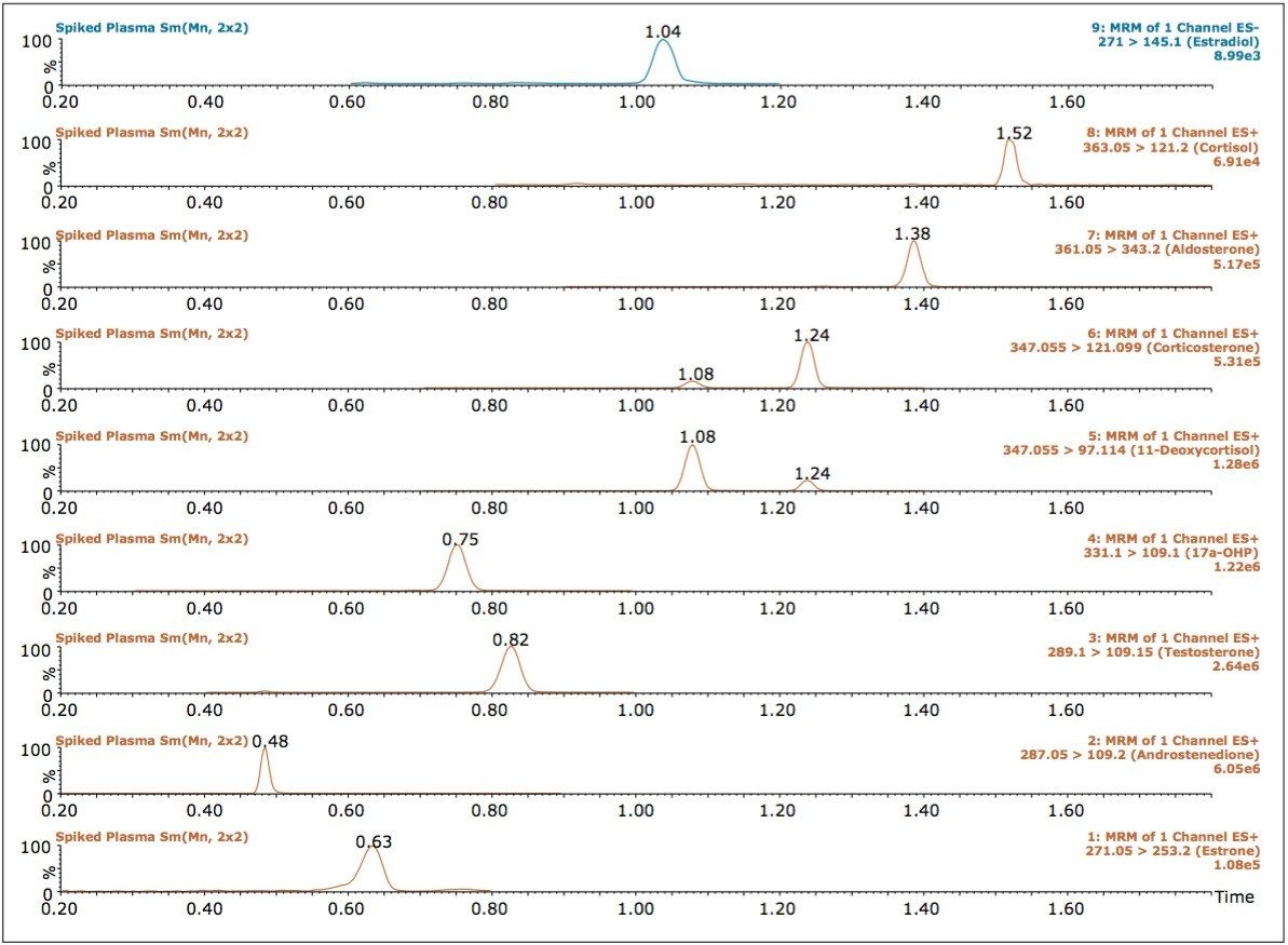  Total ion chromatograms (TIC) of the nine steroids