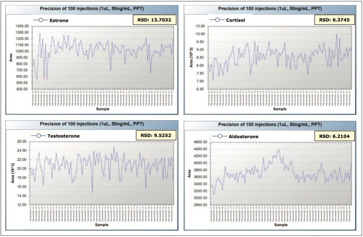 Examples of injection-to-injection reproducibility 