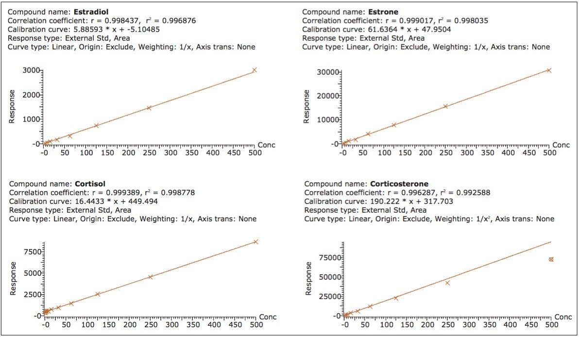 Four representative calibration curves
