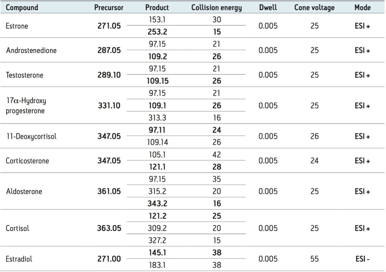 Multiple reaction monitoring (MRM) transitions