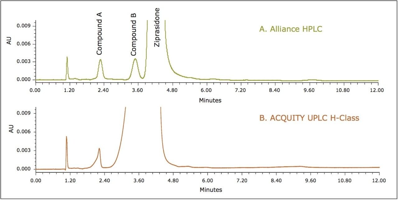 HPLC data of the system suitability solution for ziprasidone HCl 