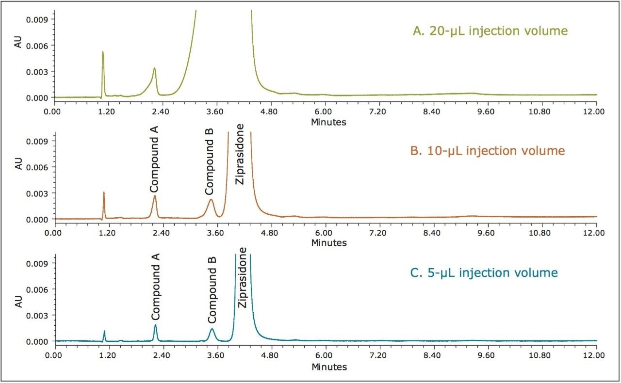  Injection volume study to investigate HPLC analysis