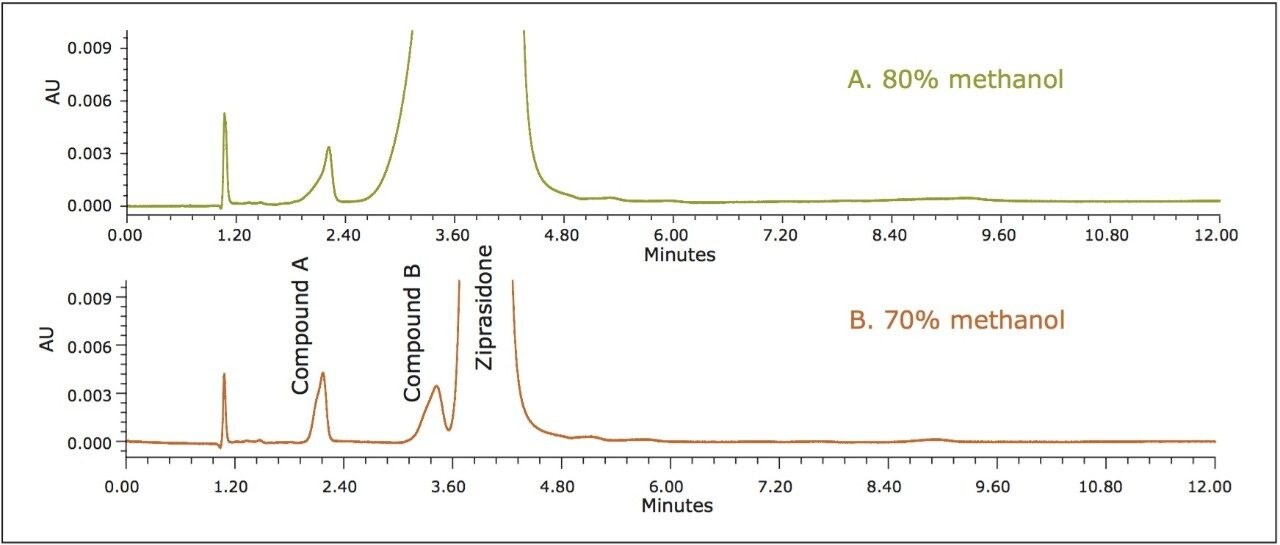 Reducing solvent concentration in sample diluent to investigate HPLC analysis