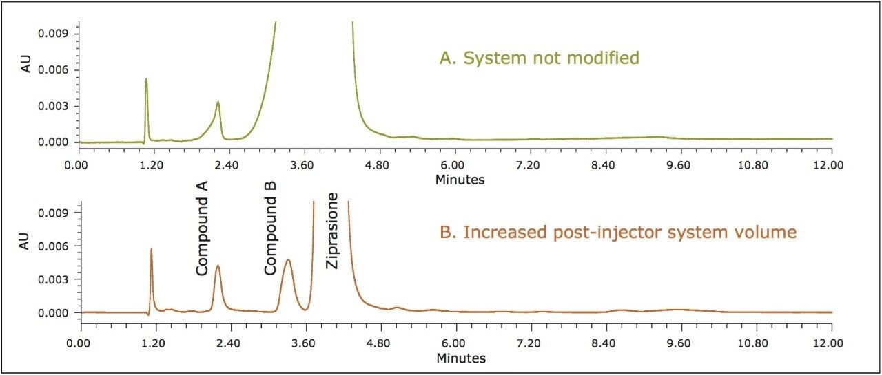 Increasing post-injector volume of an ACQUITY UPLC H-Class System