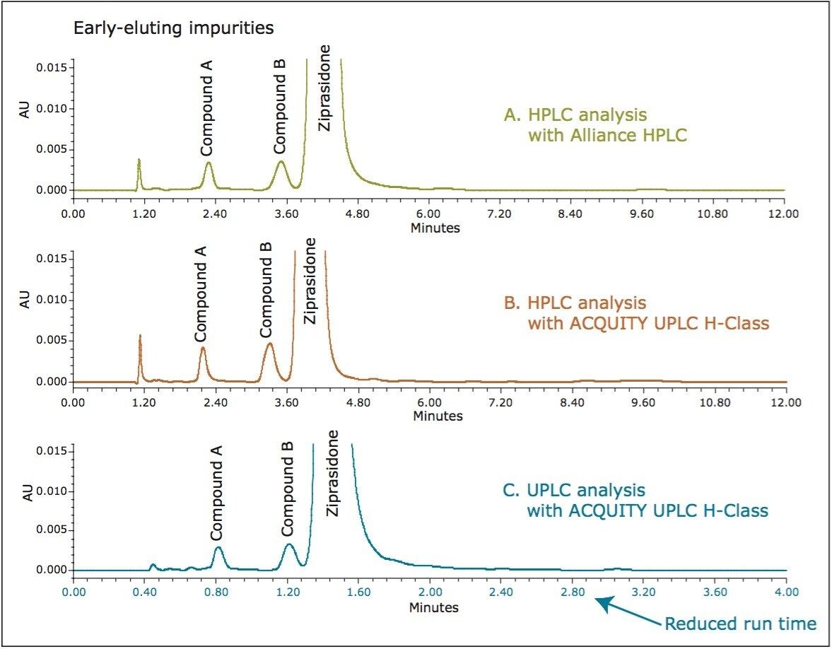 Chromatographic data of ziprasidone HCl early-eluting impurities method