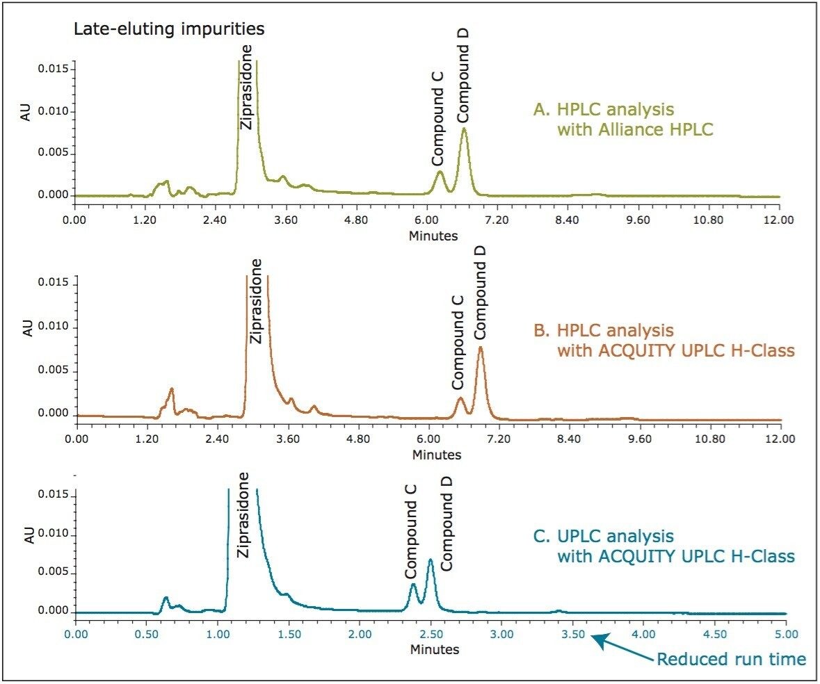 Chromatographic data of ziprasidone HCl late-eluting impurities method