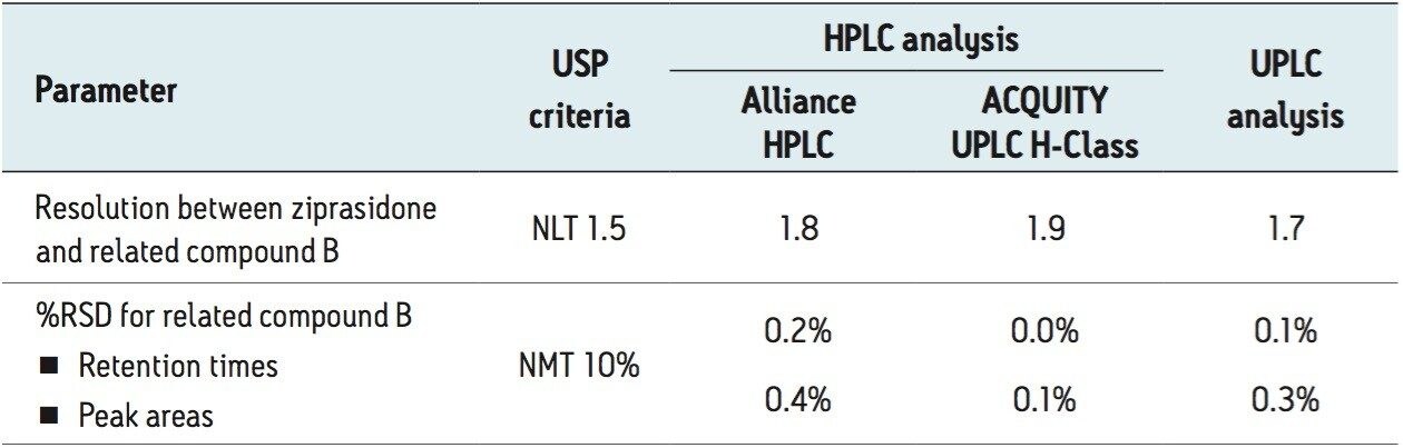 System suitability results 