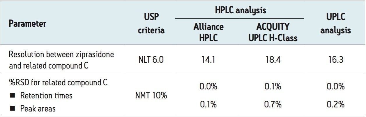 System suitability results
