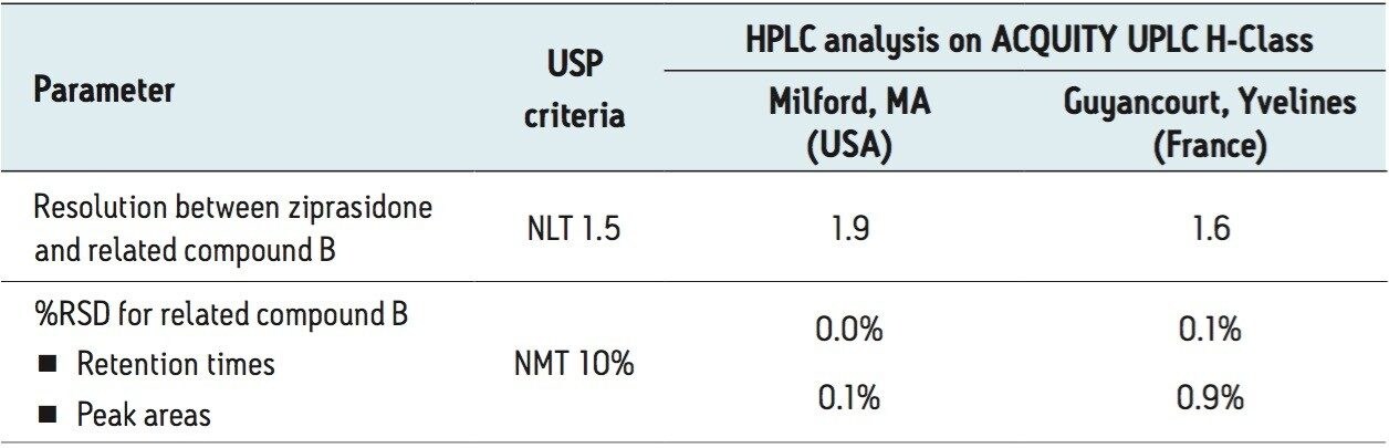 System suitability results for lab-to-lab transfer of the HPLC method 