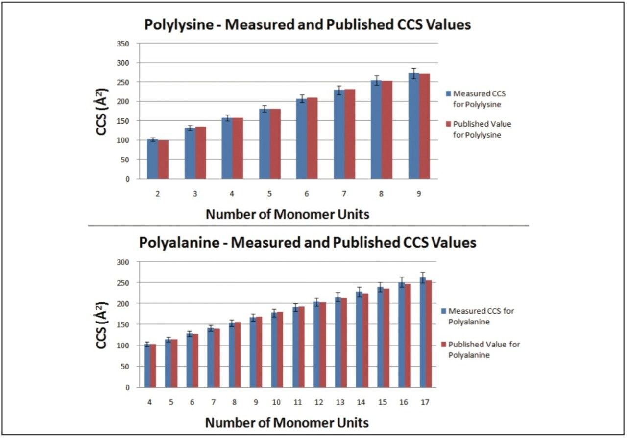 Measured and published CCS values for polyalanine and polylysine.