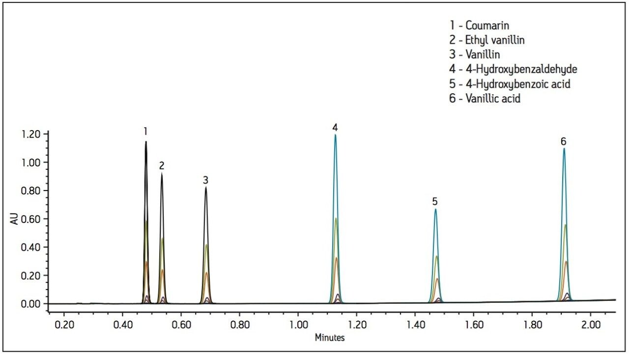Overlay of linearity calibration standards