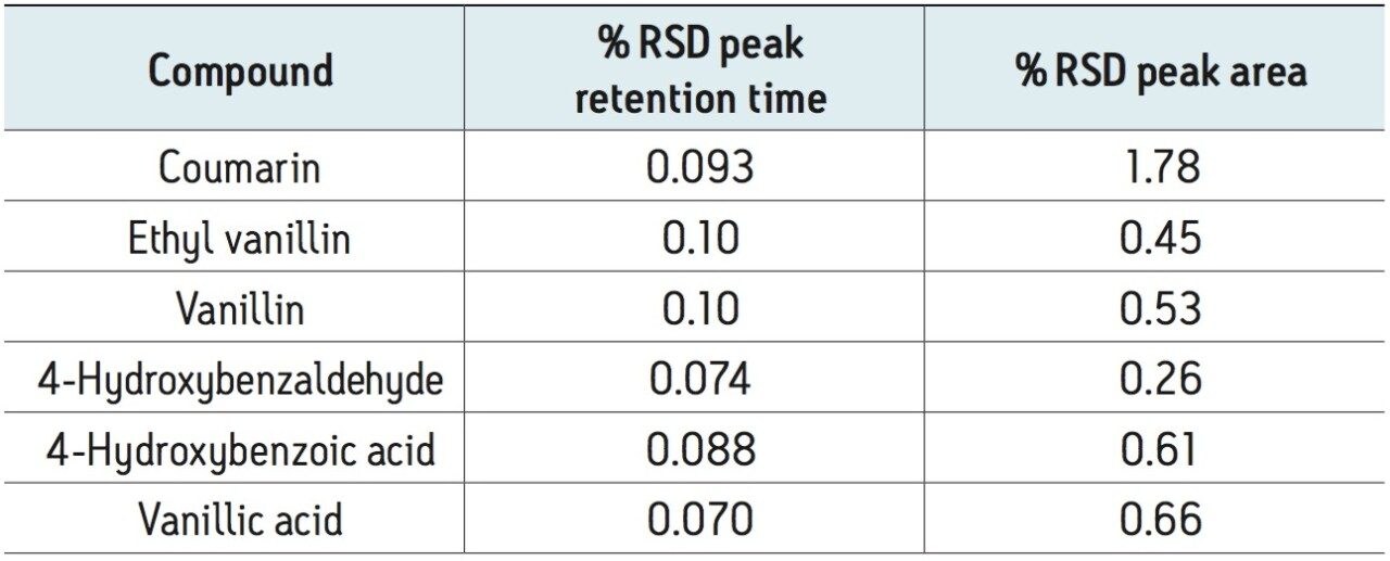  Repeatability data for vanilla extract standards