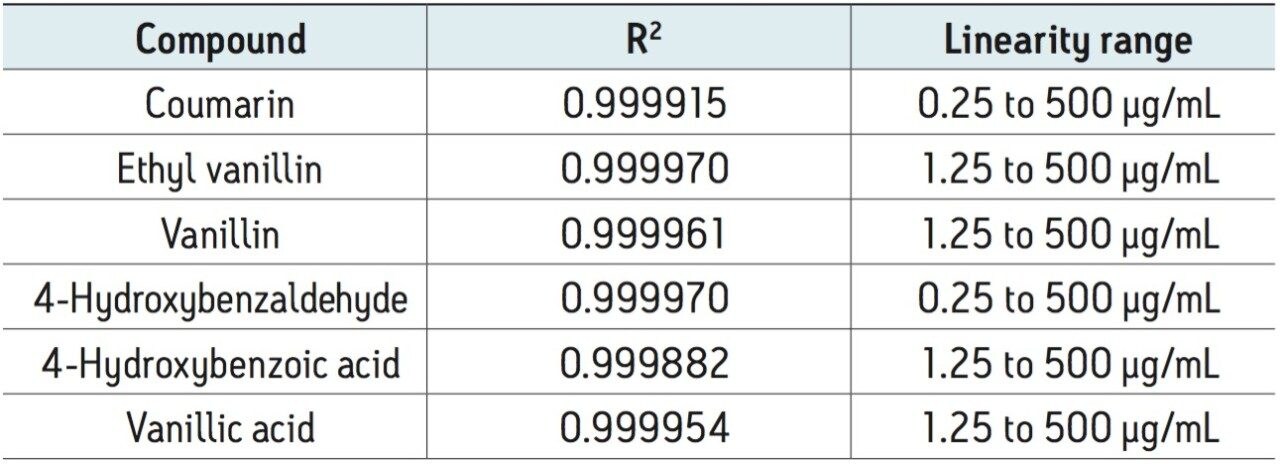 Linearity data for compounds by UPC2