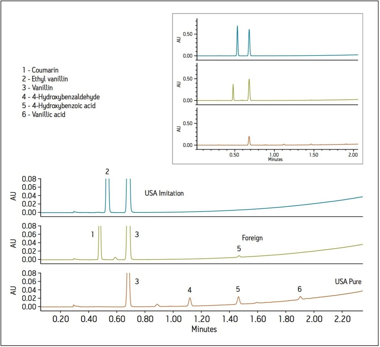  UV chromatograms of vanilla extracts analyzed by UPC2