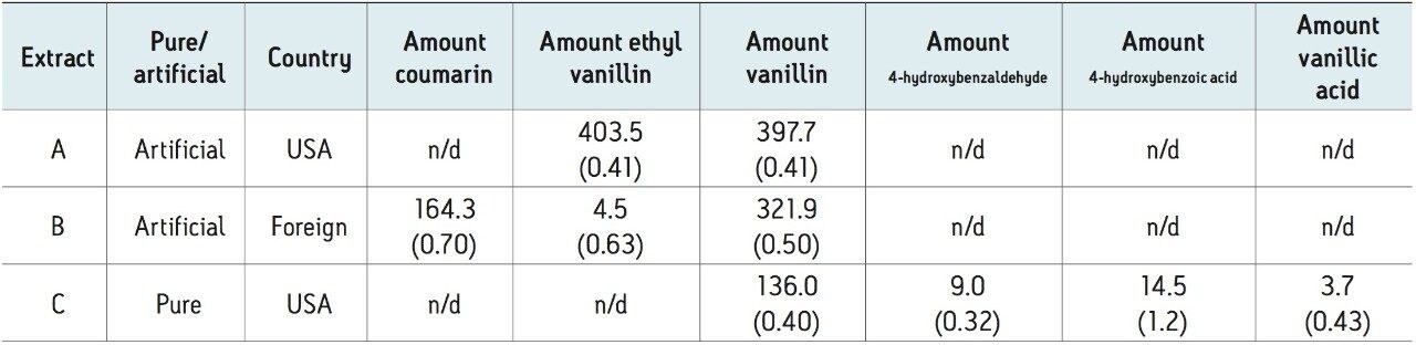 Quantitation data measured in μg/mL of diluted (10X) commercial vanilla extracts.