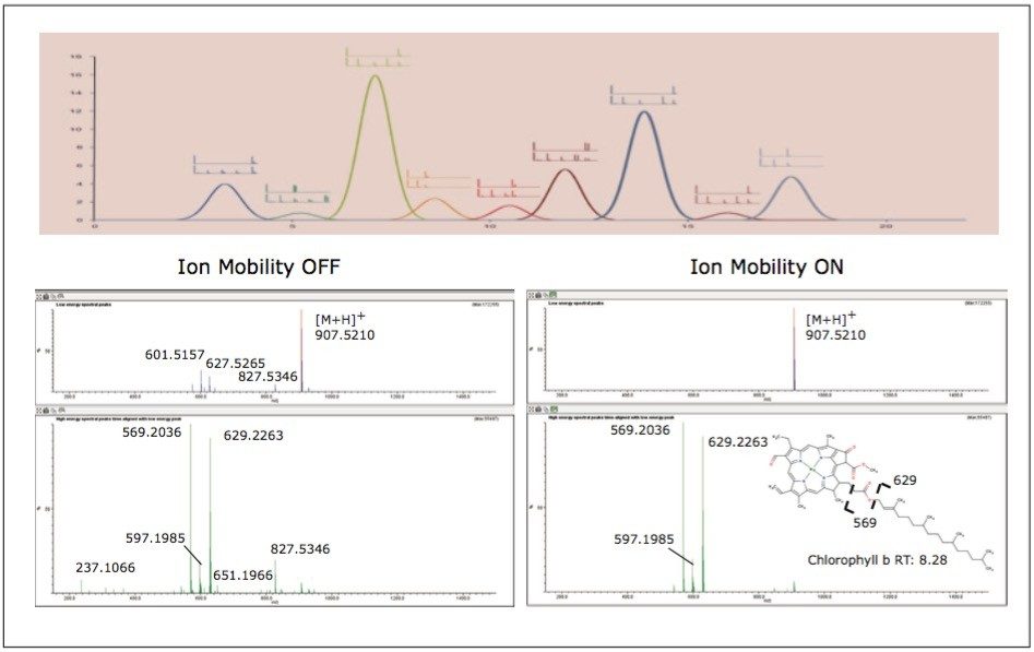  Representative UPLC/HDMSE chromatogram