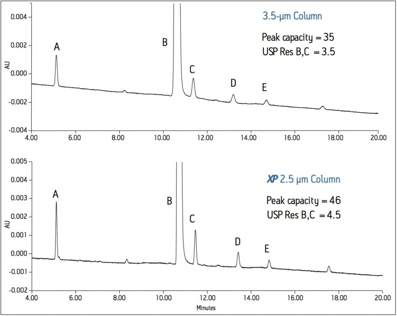 Separation of abacavir related compounds.