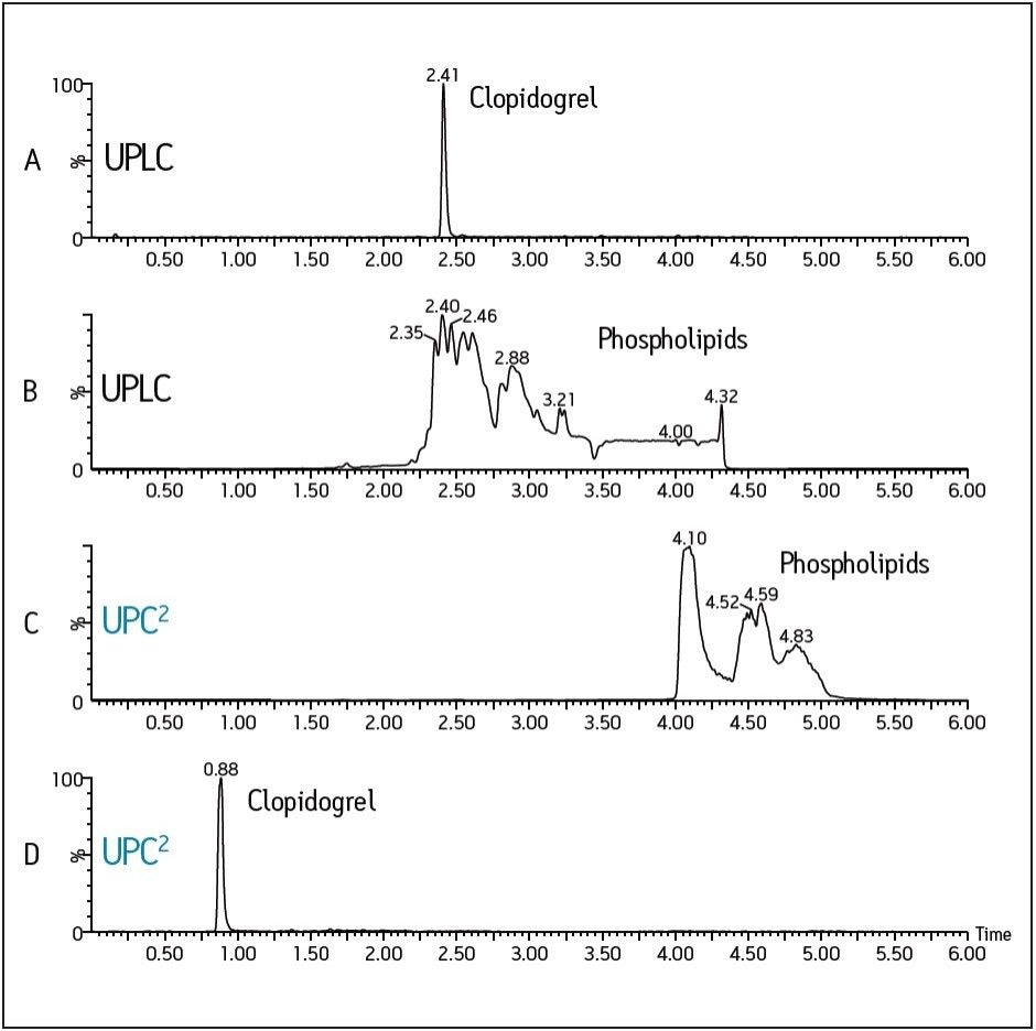 Example chromatograms displaying