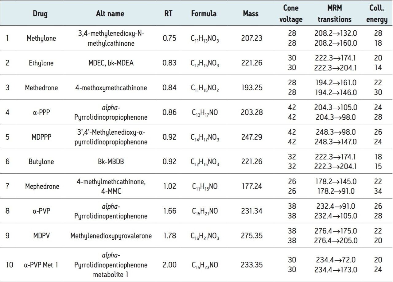 MS/MS conditions and retention times for the cathinone compounds