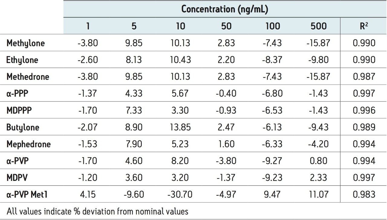 summarizes R2 values and average deviations