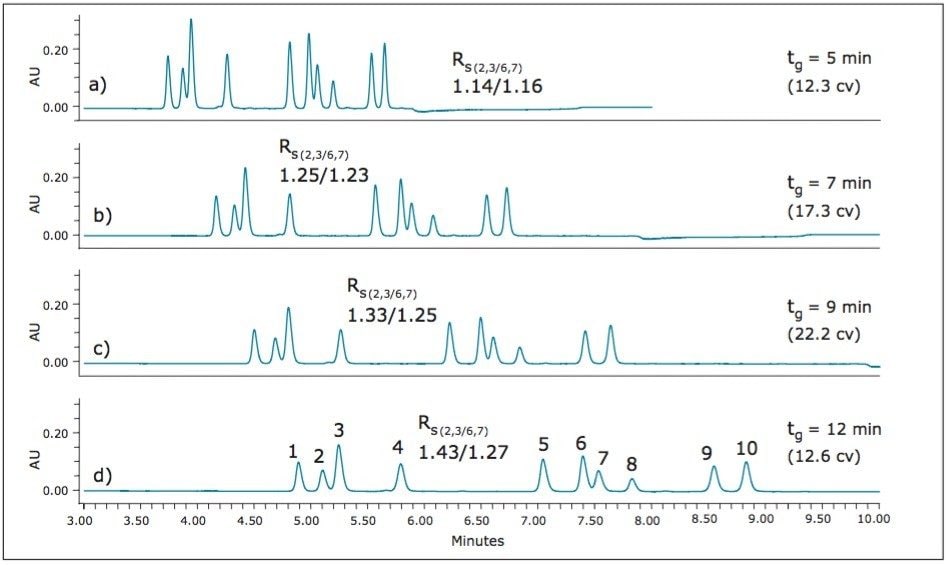  Separation of the estrogen mixture