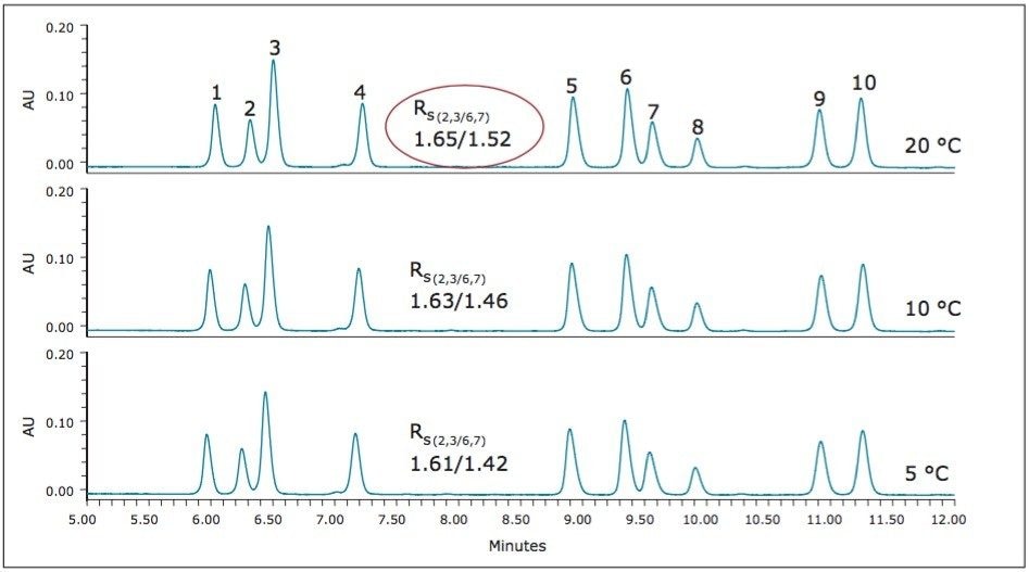 Separation of the estrogen mixture