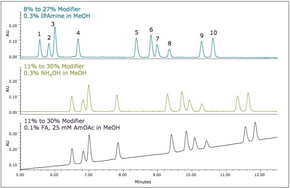 Separation of the sulfated estrogen mixture