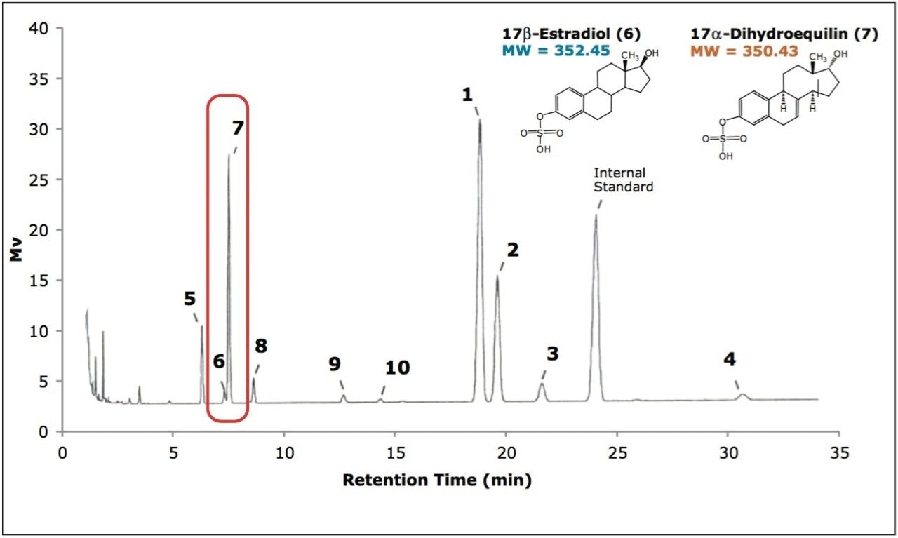 GC-FID separation of ten estrogens using the USP method for conjugated estrogens