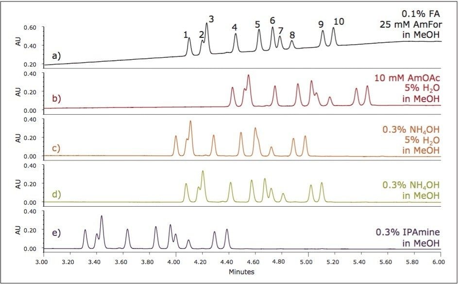  Screening of the estrogen mixture