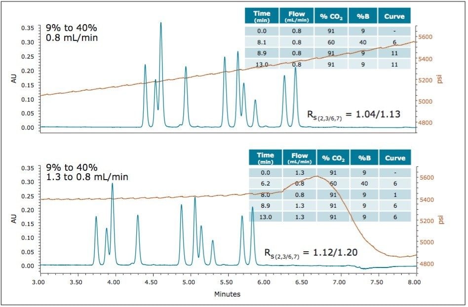 Separation of the estrogen mixture