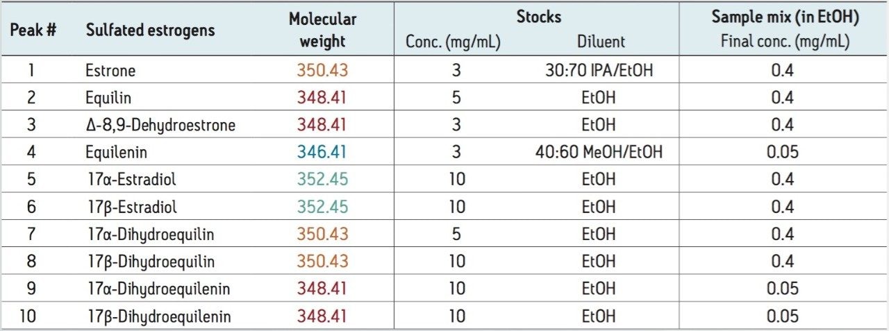 Stock and sample preparation