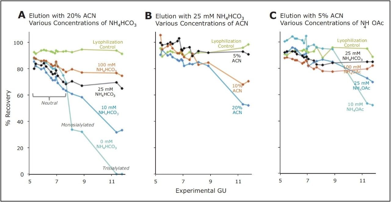 Recovery of 2-AB labeled N-glycans 