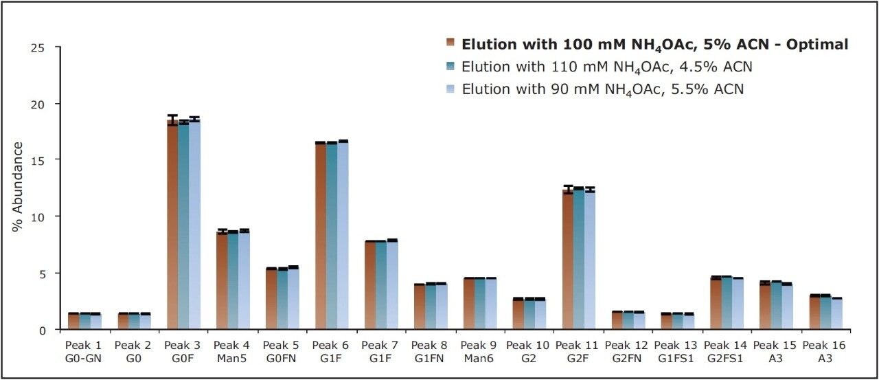 Robustness testing of the SPE elution conditions