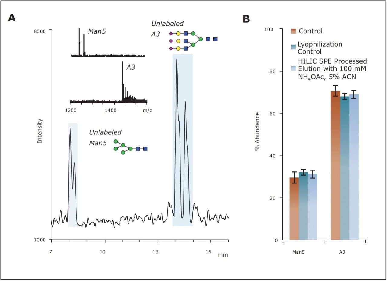 Assessing the effect of GlycoWorks HILIC SPE on the distribution of unlabeled glycans
