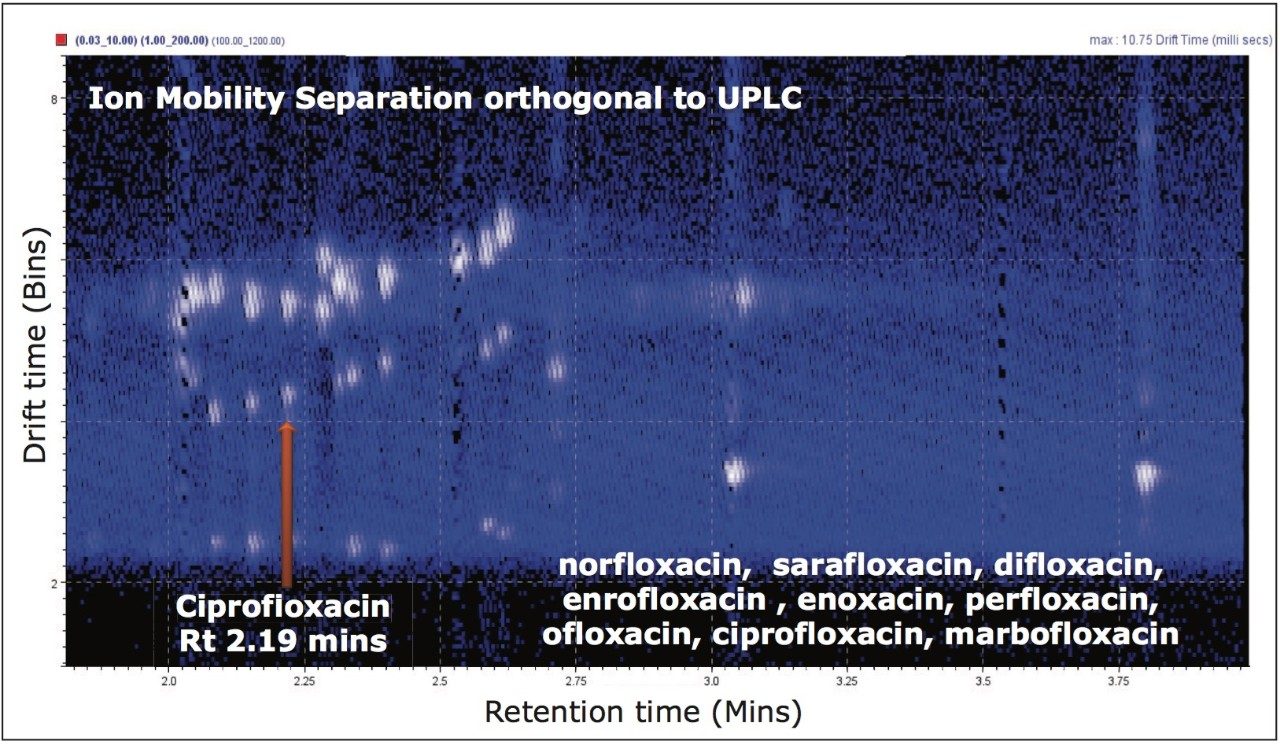 Plot of drift time versus retention time
