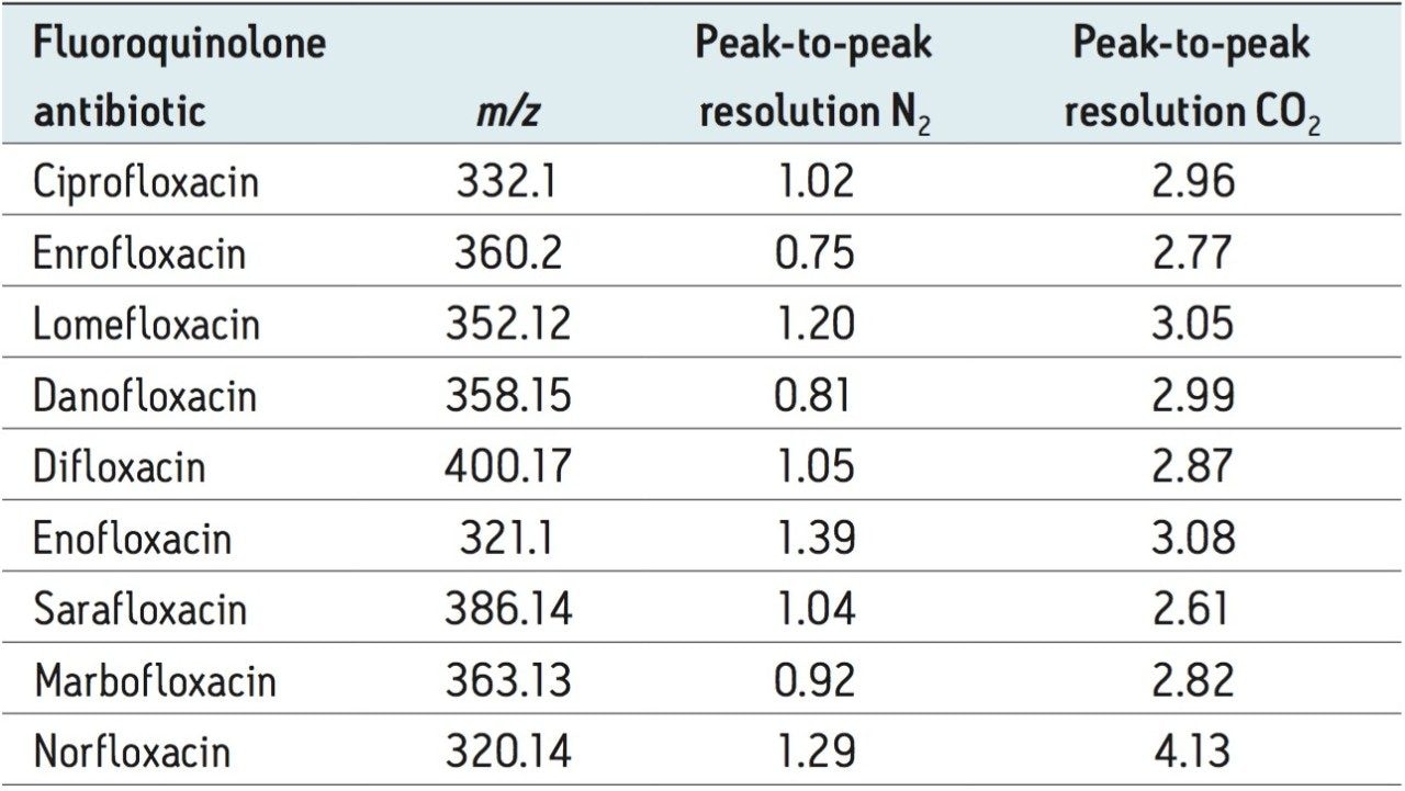A comparison of peak-to-peak resolution for the protomers