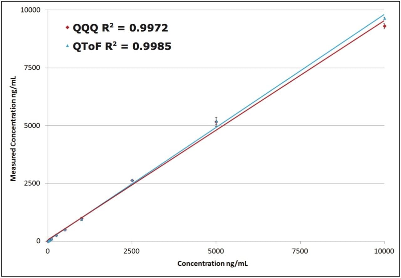 Standard curve comparison by platform