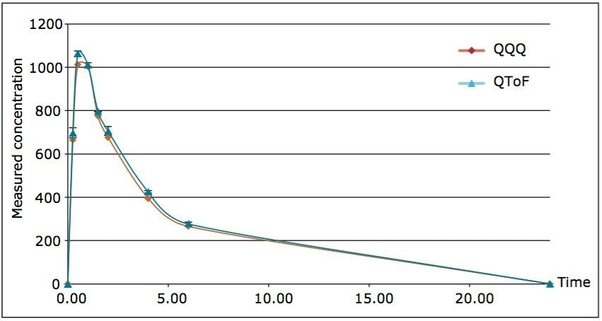 PK curves, overlay of the QTof and tandem quadrupole data