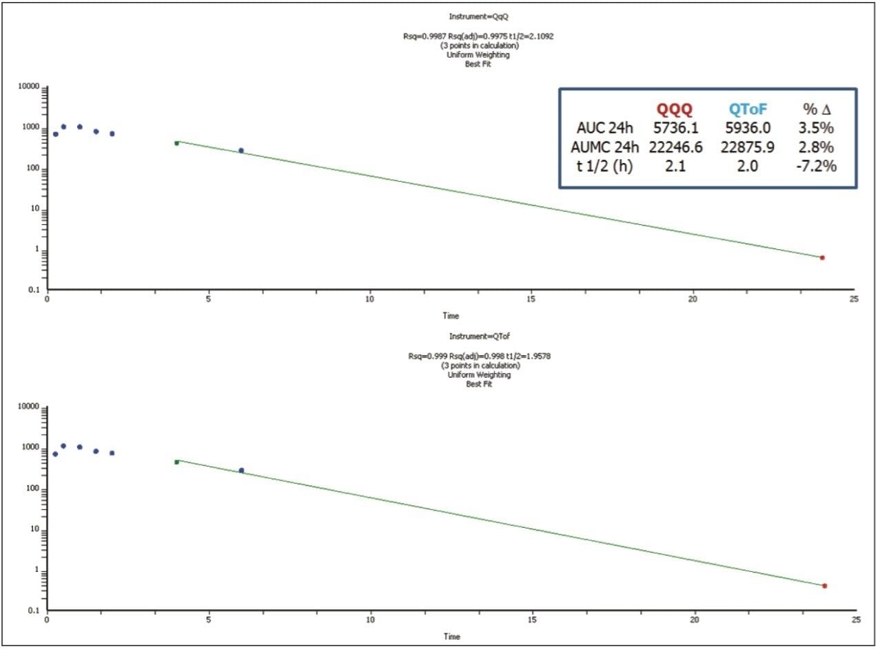 PK analysis in WinNonLin