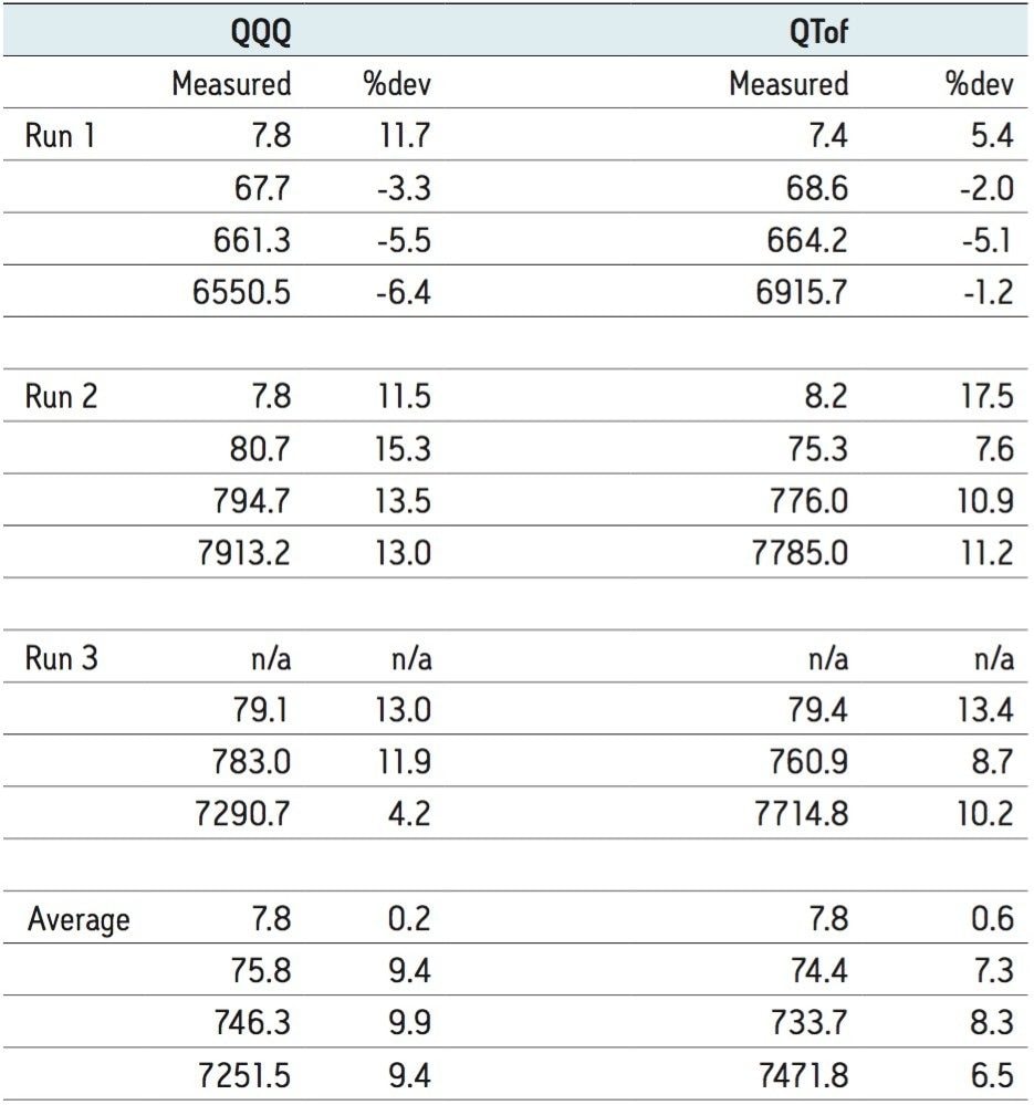 QCs (7, 70, 700, and 7000 ng/mL) compared by platform