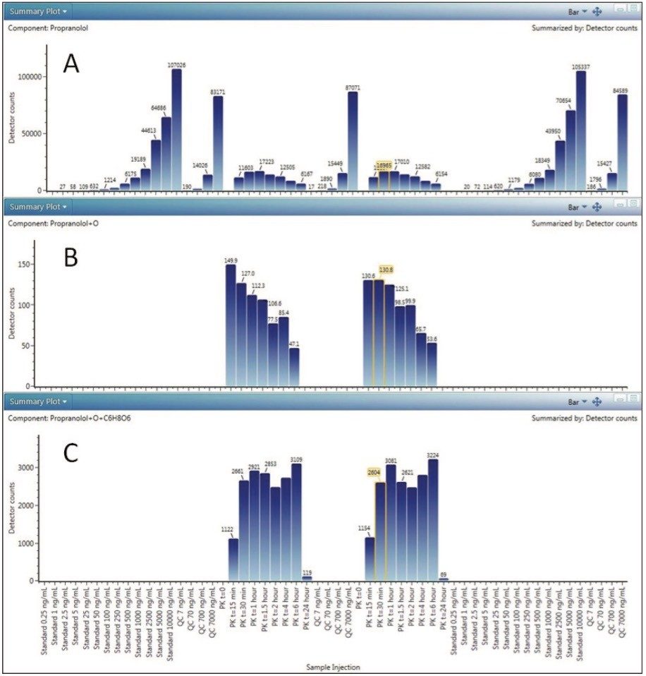 Trendplots in UNIFI for HRMS QTof data set across all samples